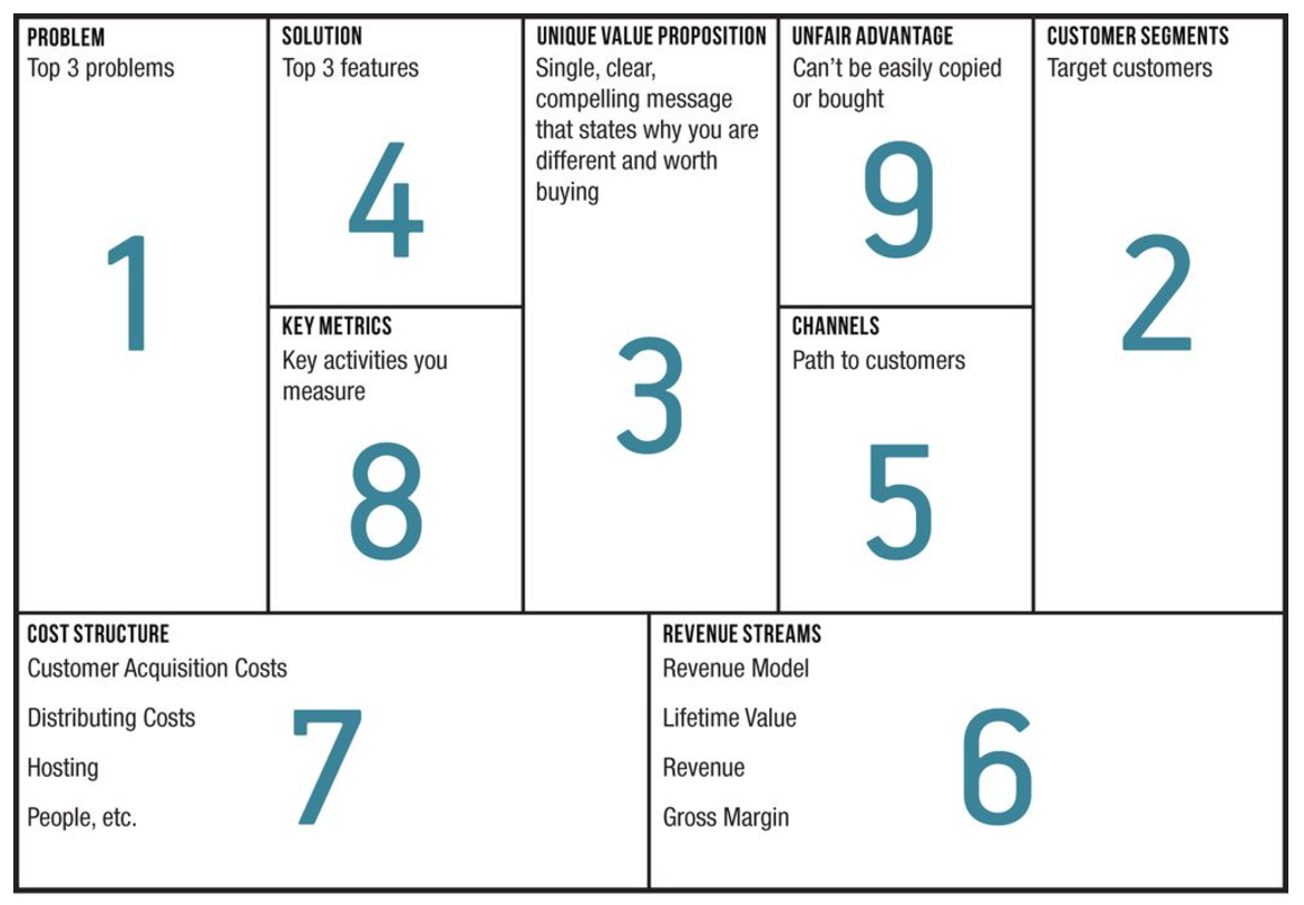 Sketch out a business plan  by Lean Canvas  Thinkage